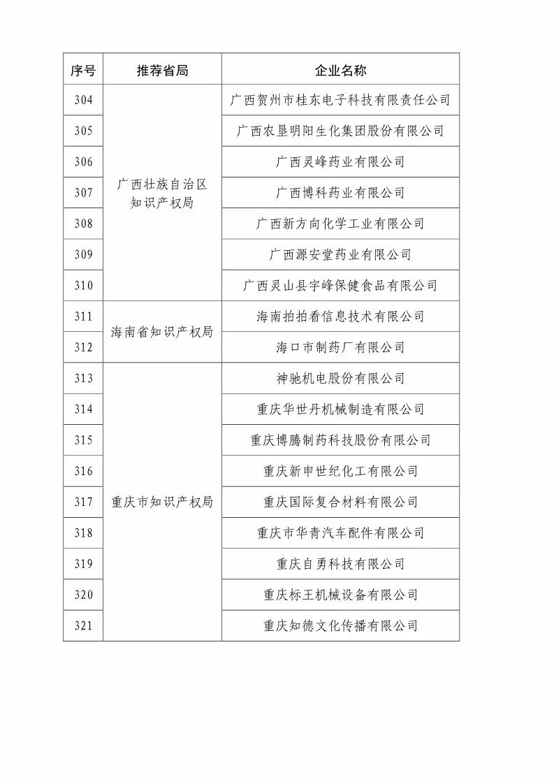 國知局：2018國家知識產(chǎn)權優(yōu)勢示范企業(yè)評審和復核結果公示（附234家名單）