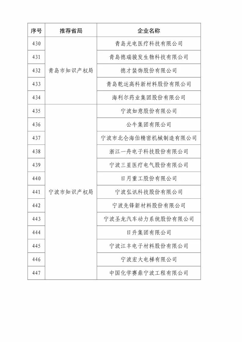 國知局：2018國家知識產權優(yōu)勢示范企業(yè)評審和復核結果公示（附234家名單）