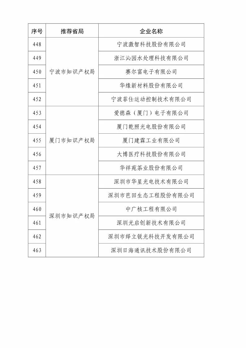 國知局：2018國家知識產(chǎn)權優(yōu)勢示范企業(yè)評審和復核結果公示（附234家名單）