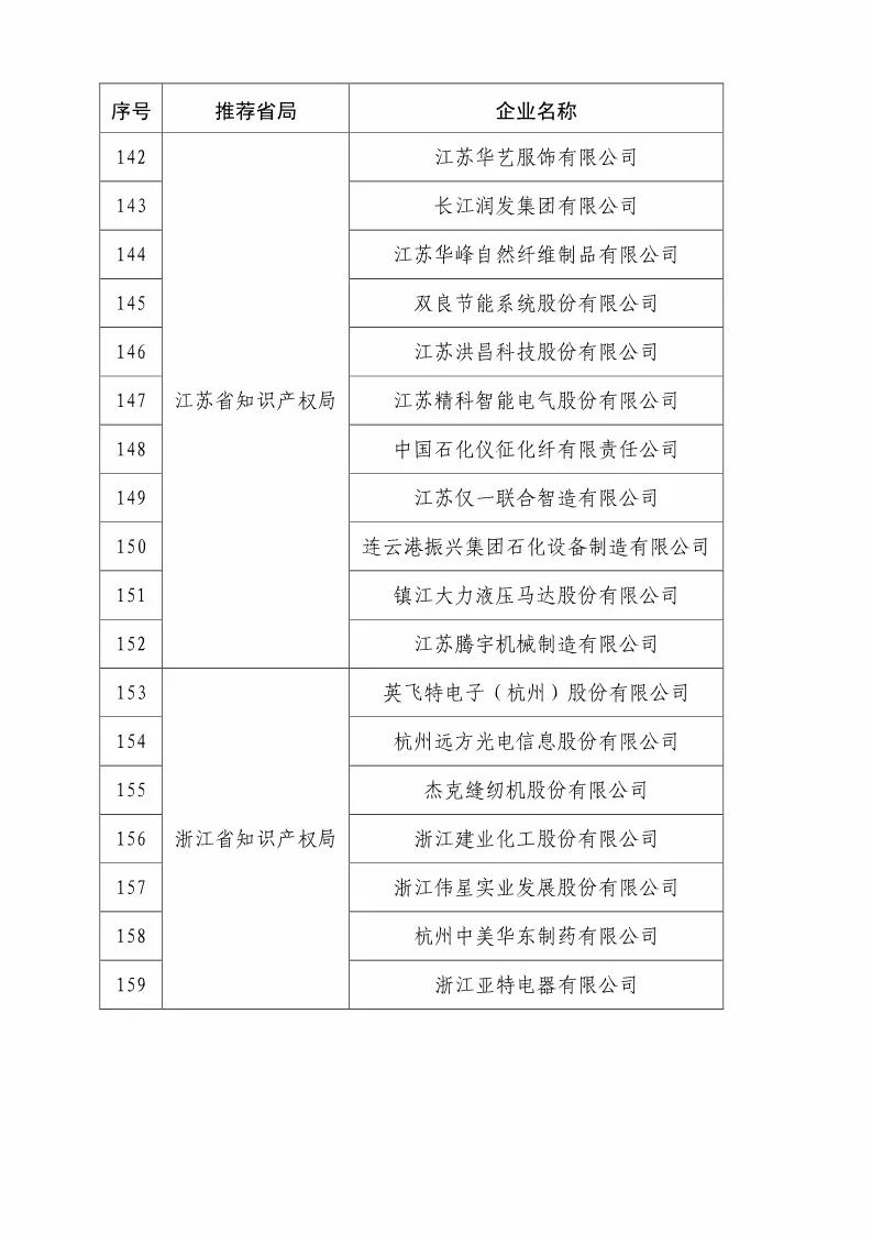 國知局：2018國家知識產權優(yōu)勢示范企業(yè)評審和復核結果公示（附234家名單）