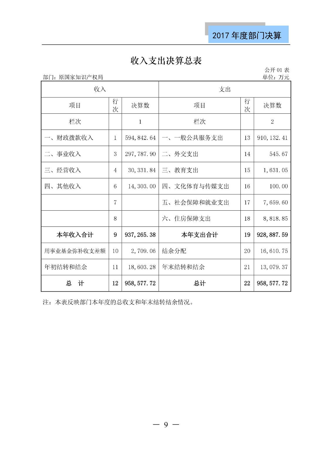 原國(guó)家知識(shí)產(chǎn)權(quán)局2017年度部門決算（全文）