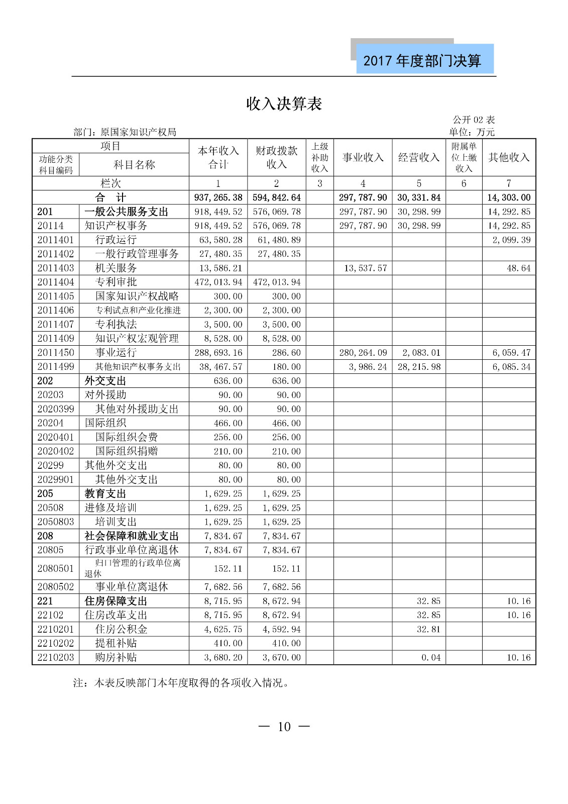 原國(guó)家知識(shí)產(chǎn)權(quán)局2017年度部門決算（全文）