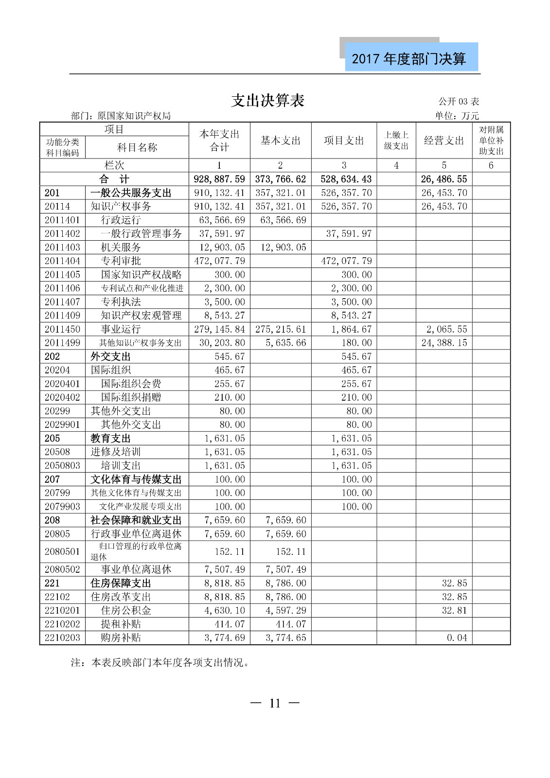 原國(guó)家知識(shí)產(chǎn)權(quán)局2017年度部門決算（全文）