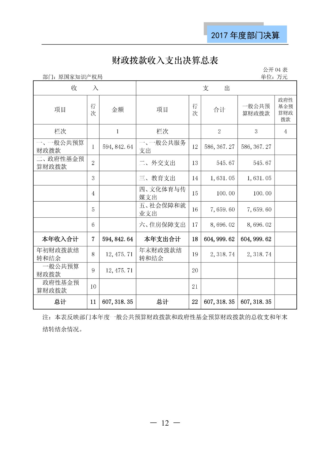 原國(guó)家知識(shí)產(chǎn)權(quán)局2017年度部門決算（全文）