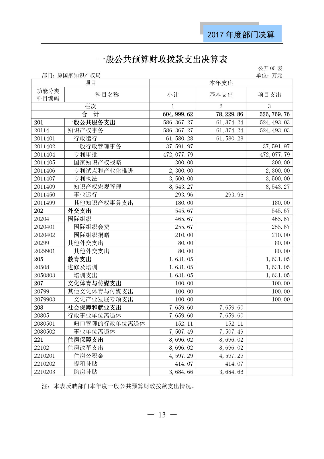 原國(guó)家知識(shí)產(chǎn)權(quán)局2017年度部門決算（全文）