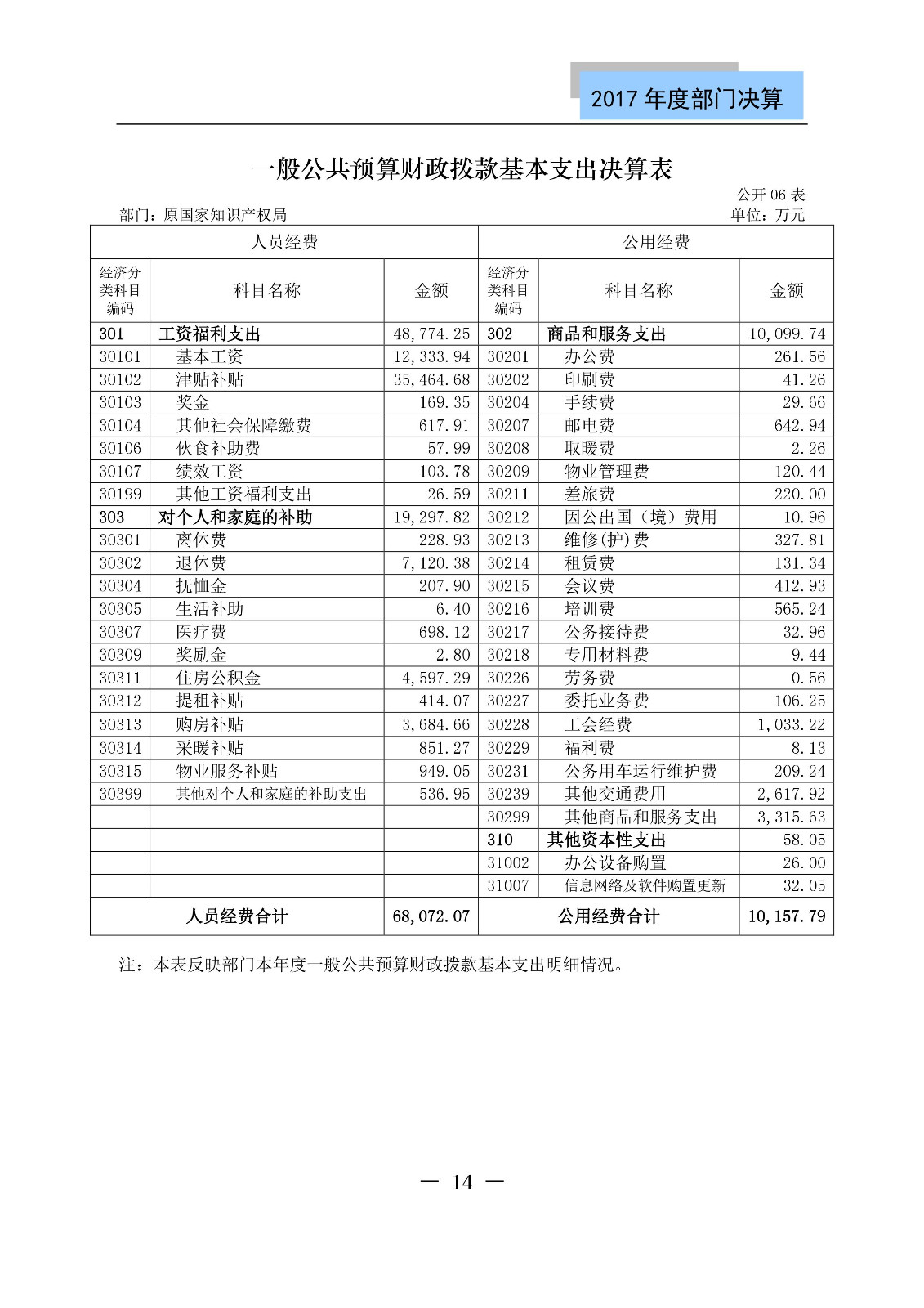 原國(guó)家知識(shí)產(chǎn)權(quán)局2017年度部門決算（全文）