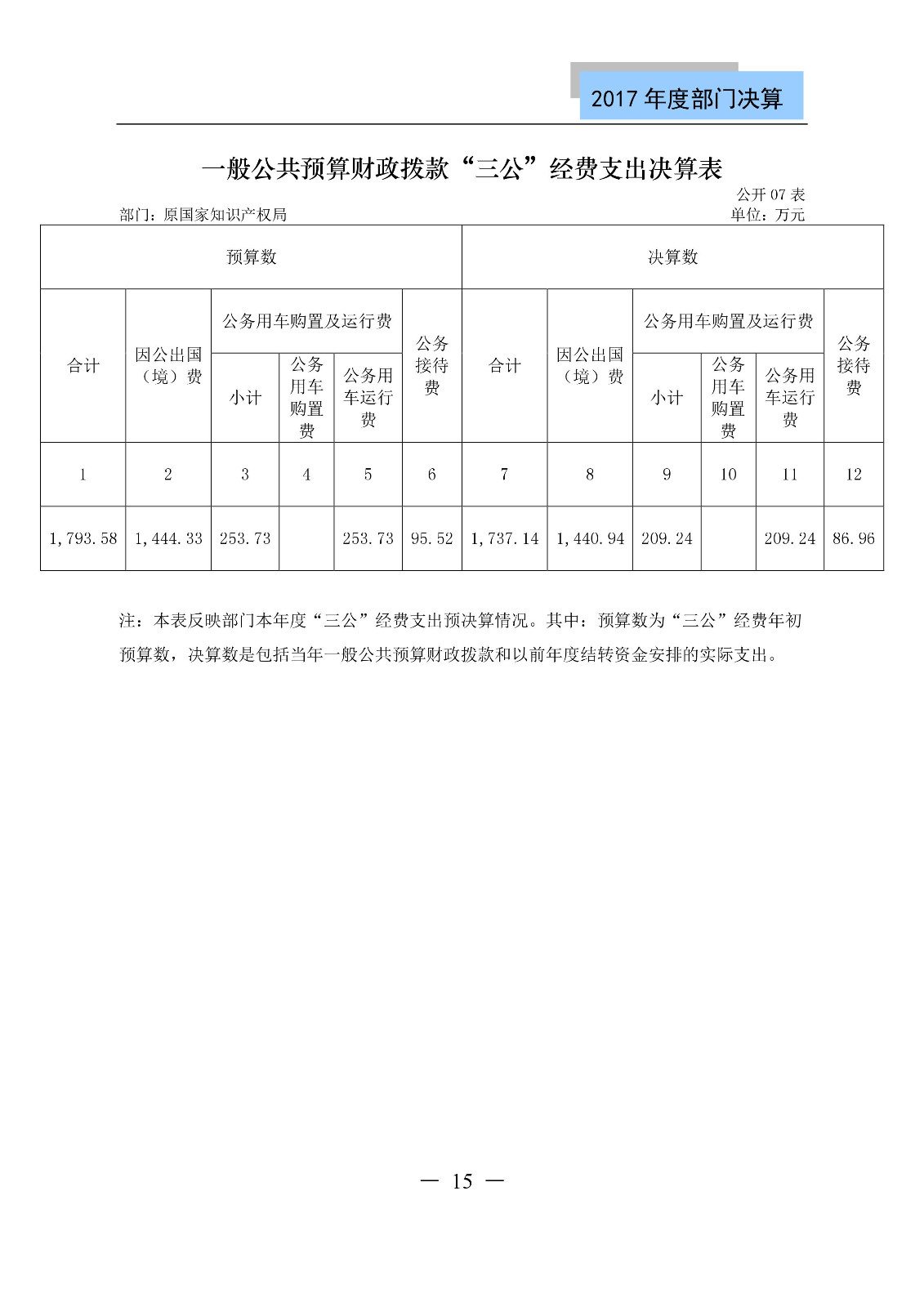 原國(guó)家知識(shí)產(chǎn)權(quán)局2017年度部門決算（全文）