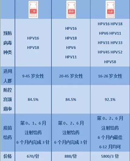 宮頸癌疫苗？NO！是HPV疫苗！應(yīng)該打哪個(gè)？