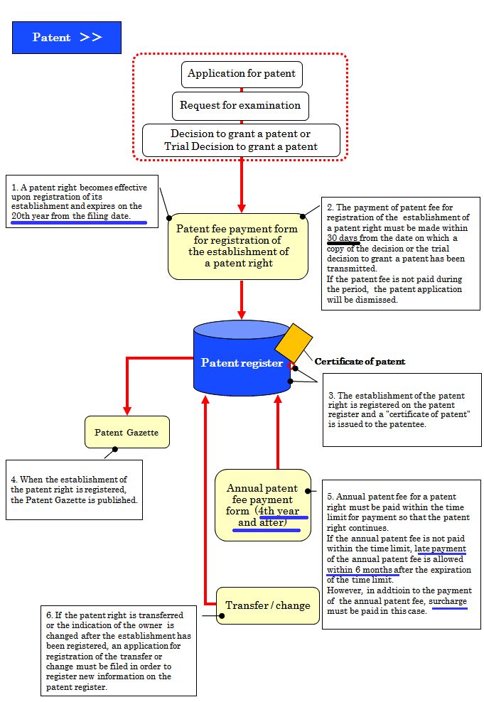 「日本專利」申請授權(quán)及年費繳費程序梳理