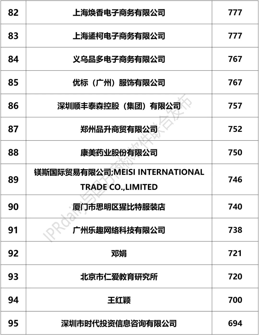 2018上半年「全國申請人」商標申請量排行榜（前100名）