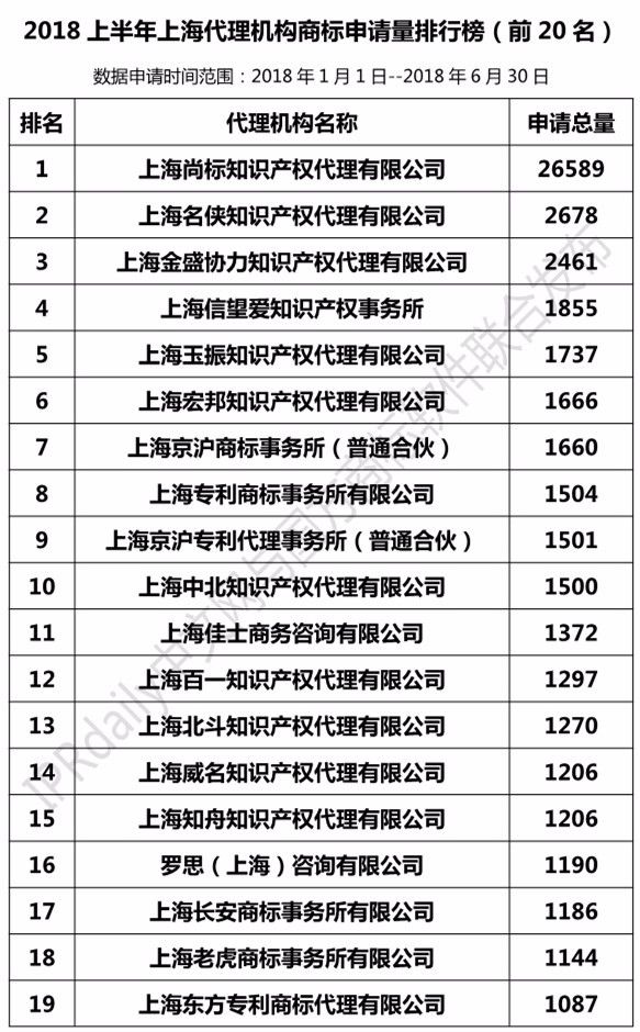 2018上半年【上海、天津、重慶】代理機(jī)構(gòu)商標(biāo)申請(qǐng)量排名榜（前20名）