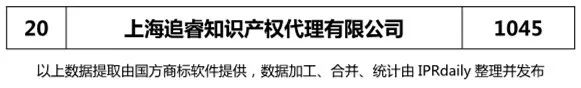 2018上半年【上海、天津、重慶】代理機(jī)構(gòu)商標(biāo)申請(qǐng)量排名榜（前20名）