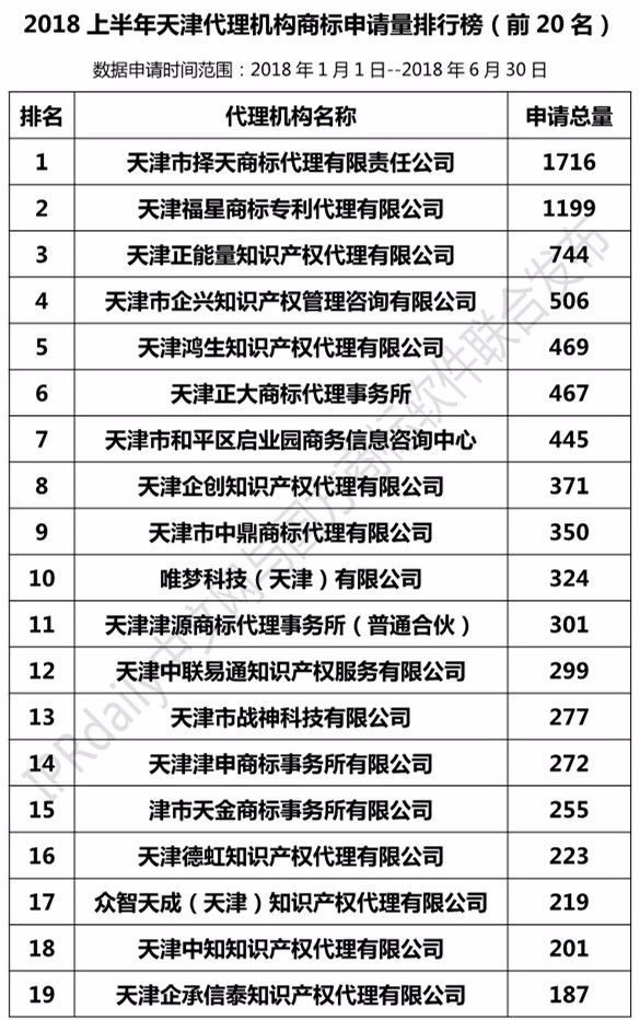 2018上半年【上海、天津、重慶】代理機(jī)構(gòu)商標(biāo)申請(qǐng)量排名榜（前20名）