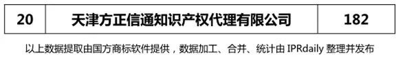 2018上半年【上海、天津、重慶】代理機(jī)構(gòu)商標(biāo)申請(qǐng)量排名榜（前20名）