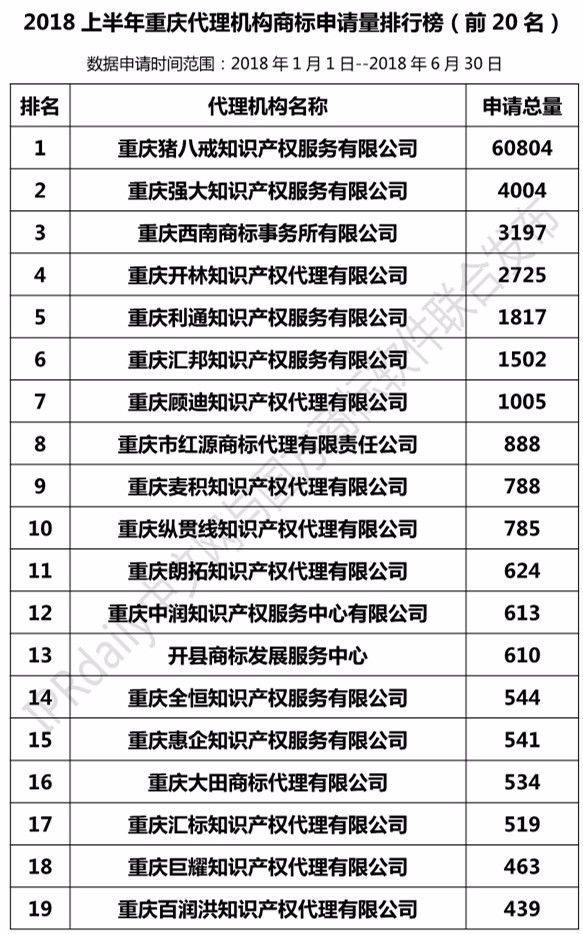 2018上半年【上海、天津、重慶】代理機(jī)構(gòu)商標(biāo)申請(qǐng)量排名榜（前20名）