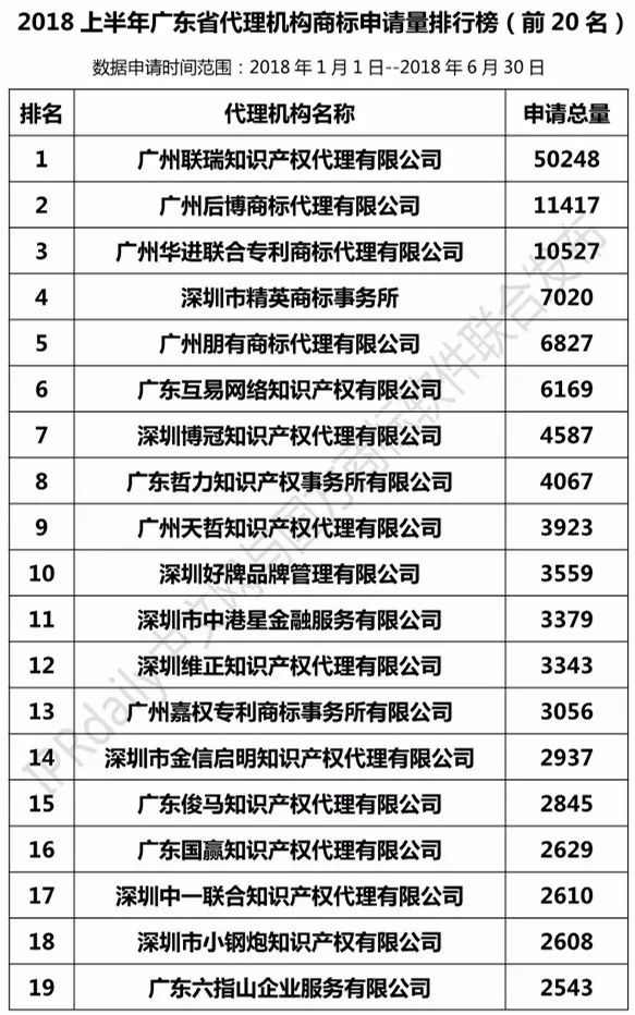 2018年上半年【廣東、廣西、湖南、湖北、海南】代理機(jī)構(gòu)商標(biāo)申請(qǐng)量排名榜（前20名）