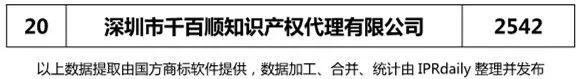 2018年上半年【廣東、廣西、湖南、湖北、海南】代理機(jī)構(gòu)商標(biāo)申請(qǐng)量排名榜（前20名）