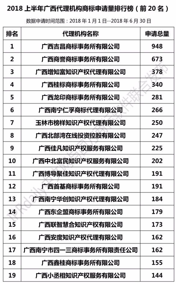 2018年上半年【廣東、廣西、湖南、湖北、海南】代理機(jī)構(gòu)商標(biāo)申請(qǐng)量排名榜（前20名）