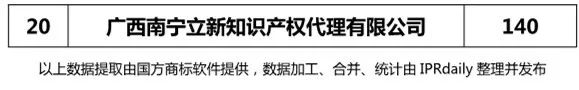 2018年上半年【廣東、廣西、湖南、湖北、海南】代理機(jī)構(gòu)商標(biāo)申請(qǐng)量排名榜（前20名）