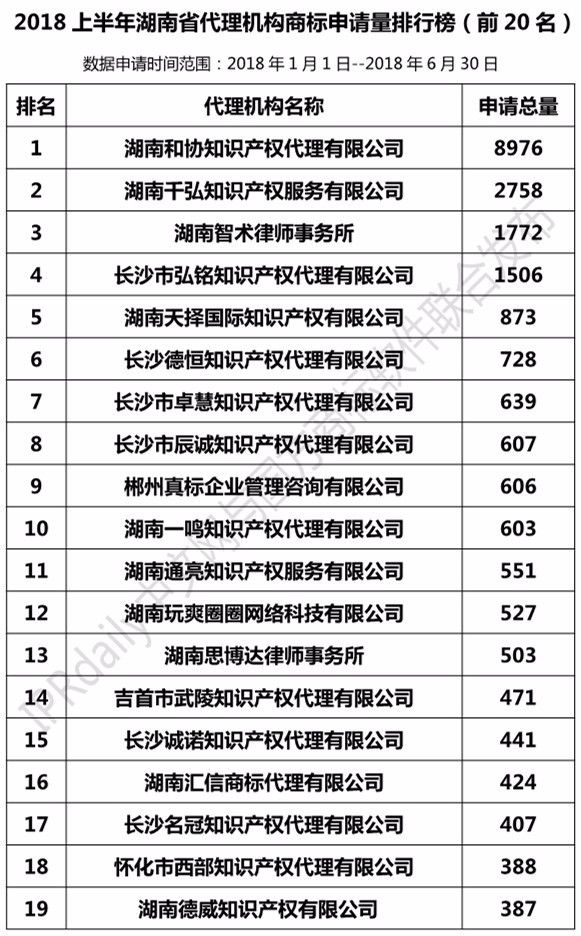 2018年上半年【廣東、廣西、湖南、湖北、海南】代理機(jī)構(gòu)商標(biāo)申請(qǐng)量排名榜（前20名）