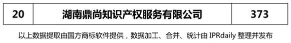 2018年上半年【廣東、廣西、湖南、湖北、海南】代理機(jī)構(gòu)商標(biāo)申請(qǐng)量排名榜（前20名）