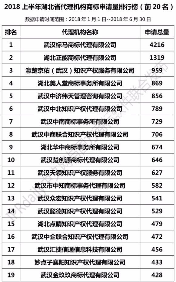 2018年上半年【廣東、廣西、湖南、湖北、海南】代理機(jī)構(gòu)商標(biāo)申請(qǐng)量排名榜（前20名）