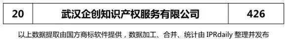 2018年上半年【廣東、廣西、湖南、湖北、海南】代理機(jī)構(gòu)商標(biāo)申請(qǐng)量排名榜（前20名）