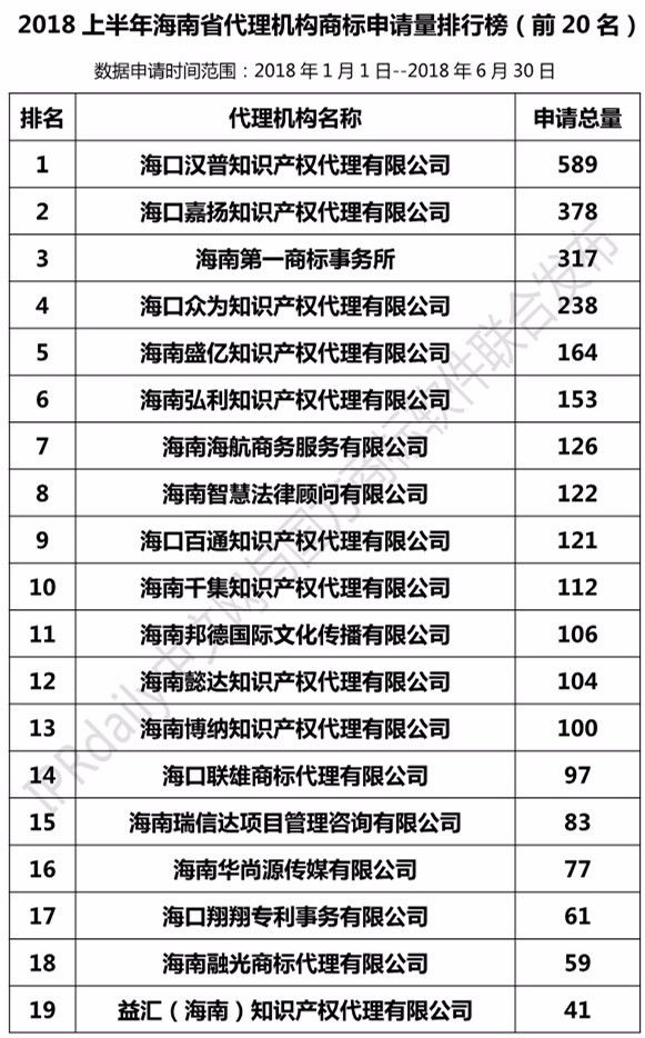 2018年上半年【廣東、廣西、湖南、湖北、海南】代理機(jī)構(gòu)商標(biāo)申請(qǐng)量排名榜（前20名）