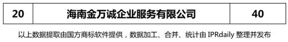 2018年上半年【廣東、廣西、湖南、湖北、海南】代理機(jī)構(gòu)商標(biāo)申請(qǐng)量排名榜（前20名）