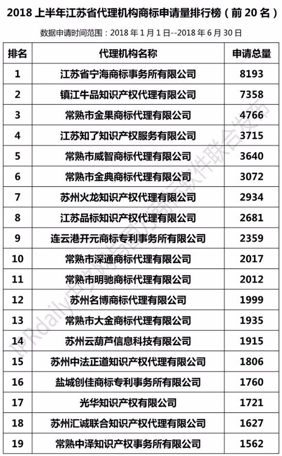 2018年上半年【江蘇、浙江、山東、安徽、江西、福建】代理機(jī)構(gòu)商標(biāo)申請量排名榜（前20名）