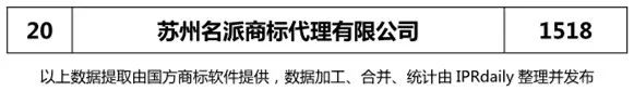 2018年上半年【江蘇、浙江、山東、安徽、江西、福建】代理機(jī)構(gòu)商標(biāo)申請量排名榜（前20名）