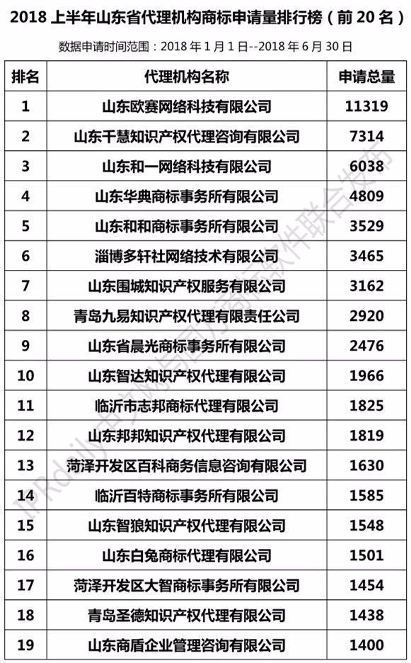 2018年上半年【江蘇、浙江、山東、安徽、江西、福建】代理機(jī)構(gòu)商標(biāo)申請量排名榜（前20名）