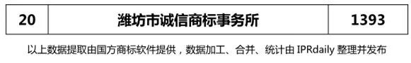 2018年上半年【江蘇、浙江、山東、安徽、江西、福建】代理機(jī)構(gòu)商標(biāo)申請量排名榜（前20名）