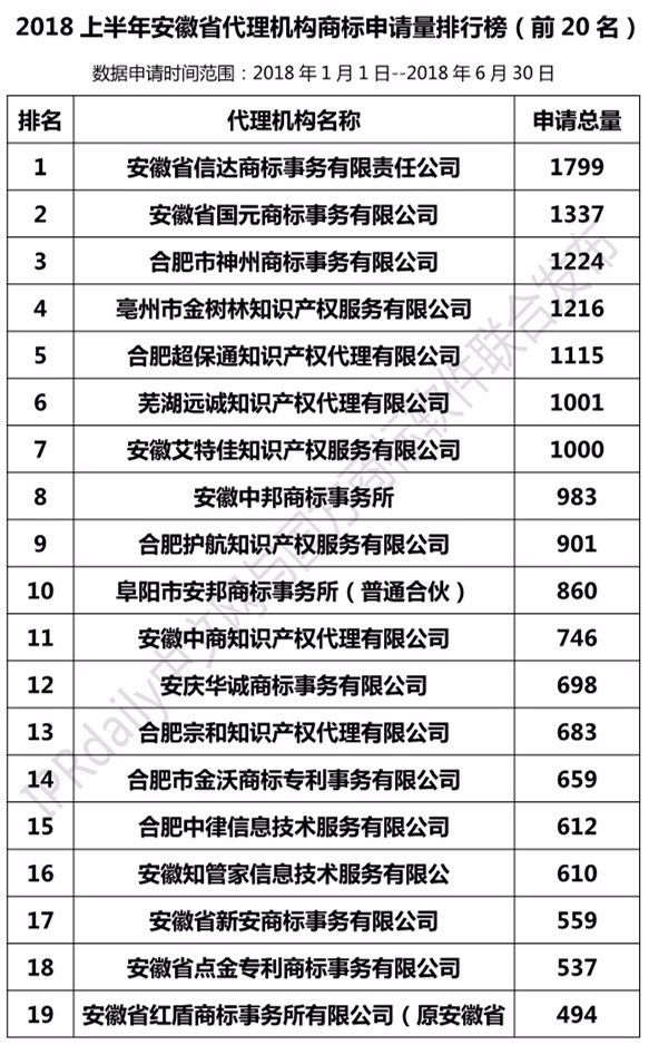 2018年上半年【江蘇、浙江、山東、安徽、江西、福建】代理機(jī)構(gòu)商標(biāo)申請量排名榜（前20名）