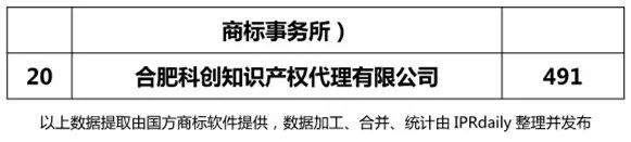 2018年上半年【江蘇、浙江、山東、安徽、江西、福建】代理機(jī)構(gòu)商標(biāo)申請量排名榜（前20名）