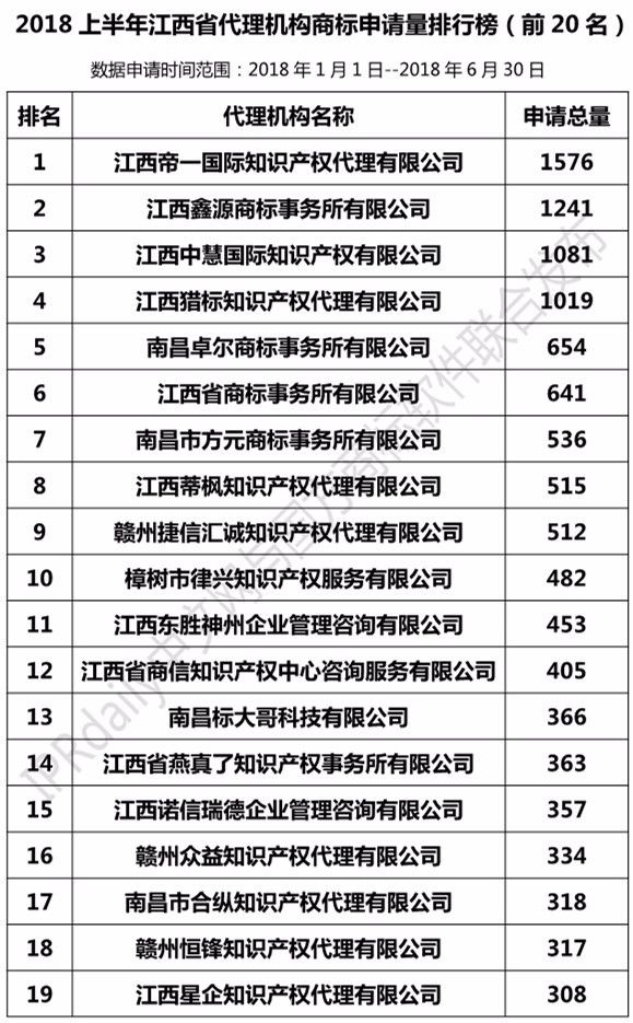 2018年上半年【江蘇、浙江、山東、安徽、江西、福建】代理機(jī)構(gòu)商標(biāo)申請量排名榜（前20名）