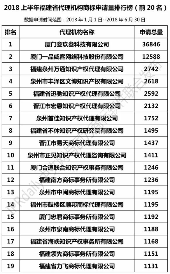 2018年上半年【江蘇、浙江、山東、安徽、江西、福建】代理機(jī)構(gòu)商標(biāo)申請量排名榜（前20名）