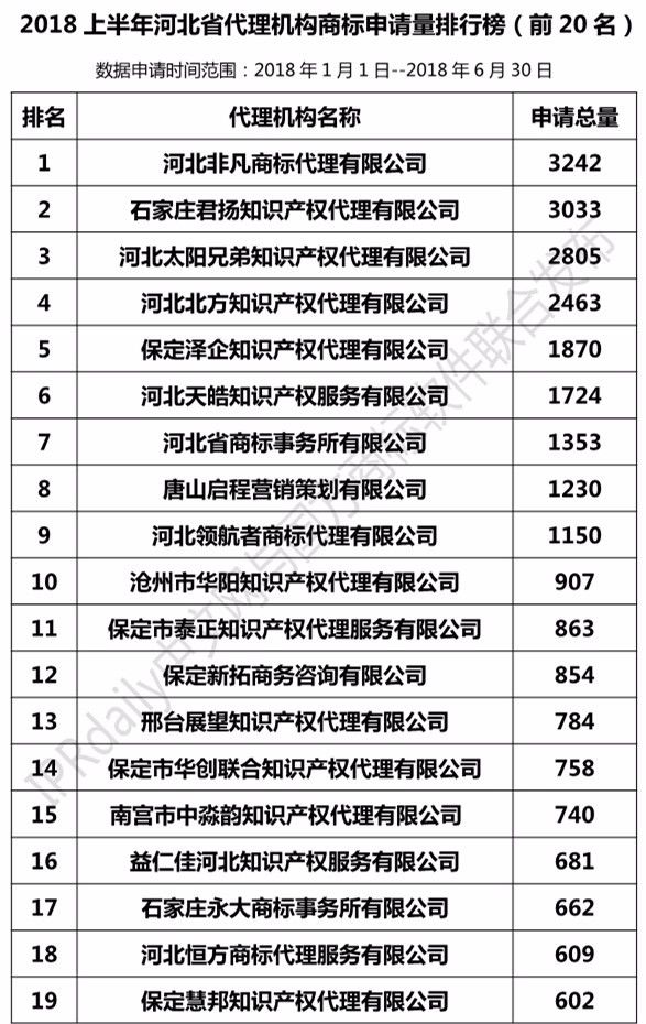 2018上半年【河北、山西、河南】代理機(jī)構(gòu)商標(biāo)申請(qǐng)量排名榜（前20名）