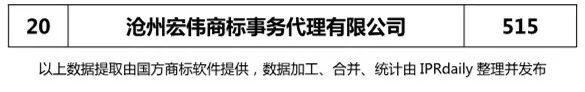 2018上半年【河北、山西、河南】代理機(jī)構(gòu)商標(biāo)申請(qǐng)量排名榜（前20名）