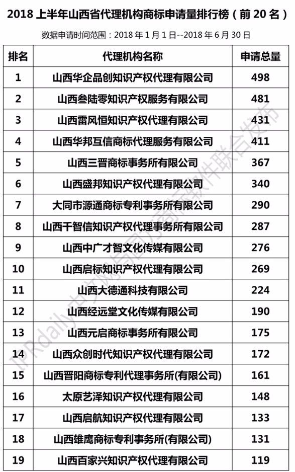 2018上半年【河北、山西、河南】代理機(jī)構(gòu)商標(biāo)申請(qǐng)量排名榜（前20名）