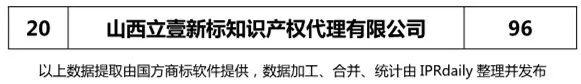 2018上半年【河北、山西、河南】代理機(jī)構(gòu)商標(biāo)申請(qǐng)量排名榜（前20名）