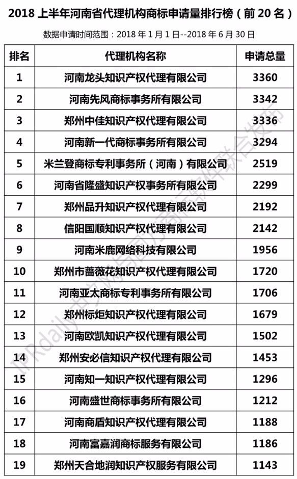 2018上半年【河北、山西、河南】代理機(jī)構(gòu)商標(biāo)申請(qǐng)量排名榜（前20名）