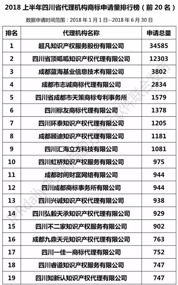 2018上半年【四川、云南、貴州、西藏】代理機(jī)構(gòu)商標(biāo)申請(qǐng)量排名榜（前20名）