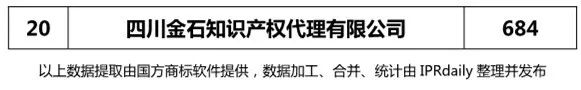 2018上半年【四川、云南、貴州、西藏】代理機(jī)構(gòu)商標(biāo)申請(qǐng)量排名榜（前20名）