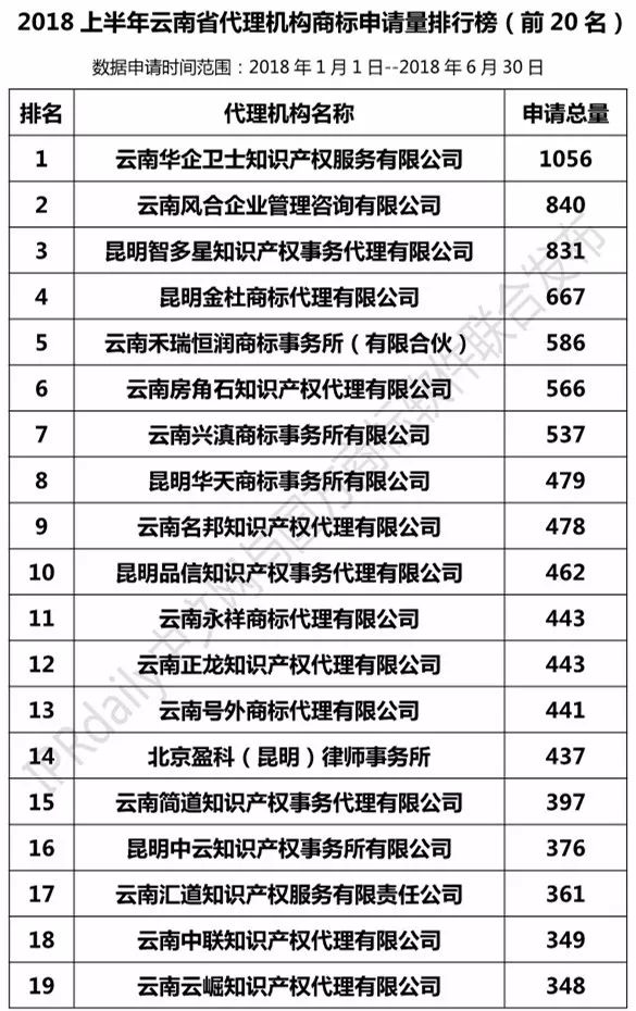 2018上半年【四川、云南、貴州、西藏】代理機(jī)構(gòu)商標(biāo)申請(qǐng)量排名榜（前20名）