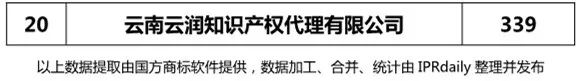 2018上半年【四川、云南、貴州、西藏】代理機(jī)構(gòu)商標(biāo)申請(qǐng)量排名榜（前20名）