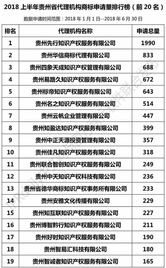 2018上半年【四川、云南、貴州、西藏】代理機(jī)構(gòu)商標(biāo)申請(qǐng)量排名榜（前20名）