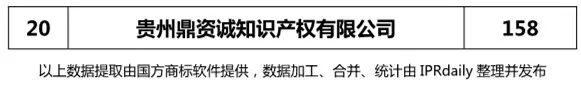 2018上半年【四川、云南、貴州、西藏】代理機(jī)構(gòu)商標(biāo)申請(qǐng)量排名榜（前20名）