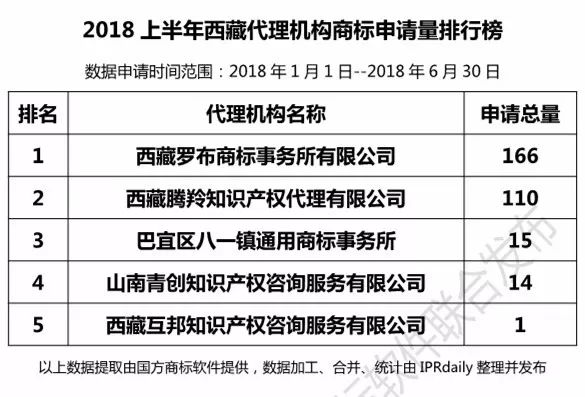 2018上半年【四川、云南、貴州、西藏】代理機(jī)構(gòu)商標(biāo)申請(qǐng)量排名榜（前20名）