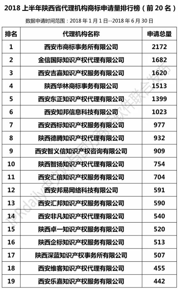 2018上半年【陜西、甘肅、寧夏、青海、新疆】代理機(jī)構(gòu)商標(biāo)申請量排名榜（前20名）